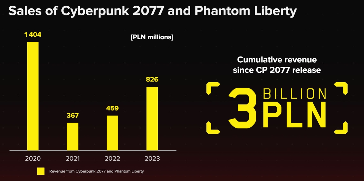 Cross News - przychody CDPR w 2023 r. (Cyberpunk 2077)